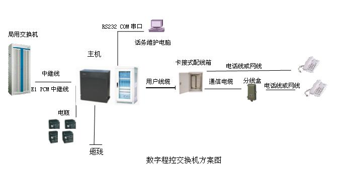 数字程控交换机方案图